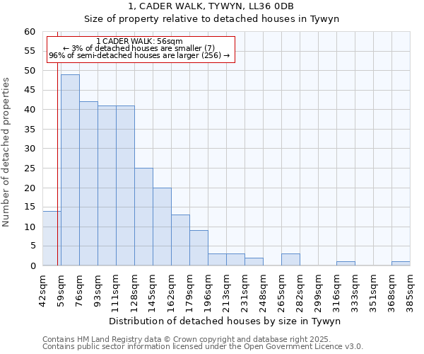 1, CADER WALK, TYWYN, LL36 0DB: Size of property relative to detached houses in Tywyn