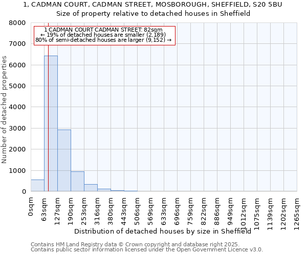 1, CADMAN COURT, CADMAN STREET, MOSBOROUGH, SHEFFIELD, S20 5BU: Size of property relative to detached houses in Sheffield