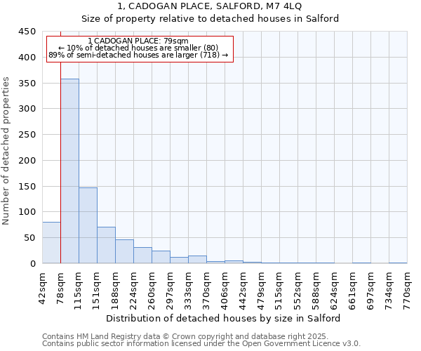 1, CADOGAN PLACE, SALFORD, M7 4LQ: Size of property relative to detached houses in Salford