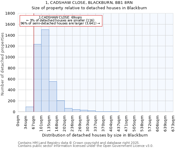 1, CADSHAW CLOSE, BLACKBURN, BB1 8RN: Size of property relative to detached houses in Blackburn