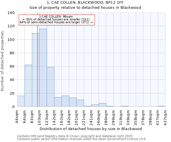 1, CAE COLLEN, BLACKWOOD, NP12 1FF: Size of property relative to detached houses in Blackwood