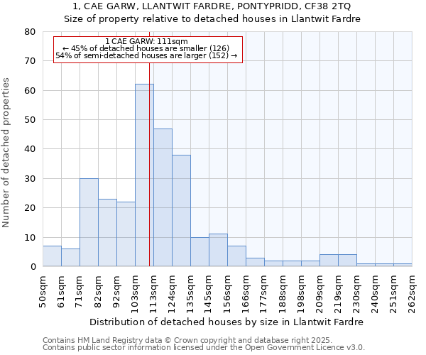 1, CAE GARW, LLANTWIT FARDRE, PONTYPRIDD, CF38 2TQ: Size of property relative to detached houses in Llantwit Fardre