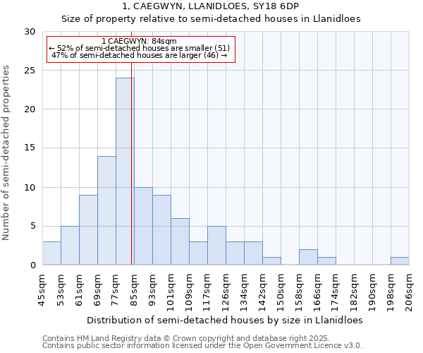 1, CAEGWYN, LLANIDLOES, SY18 6DP: Size of property relative to detached houses in Llanidloes