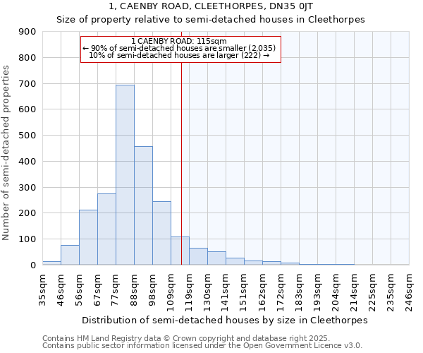 1, CAENBY ROAD, CLEETHORPES, DN35 0JT: Size of property relative to detached houses in Cleethorpes