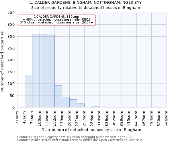 1, CALDER GARDENS, BINGHAM, NOTTINGHAM, NG13 8YY: Size of property relative to detached houses in Bingham