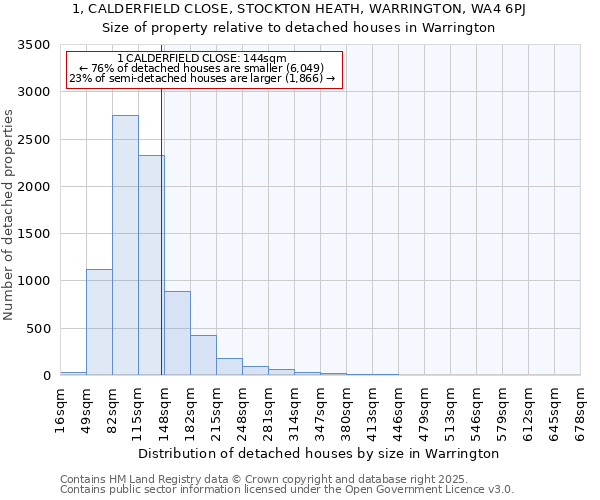 1, CALDERFIELD CLOSE, STOCKTON HEATH, WARRINGTON, WA4 6PJ: Size of property relative to detached houses in Warrington