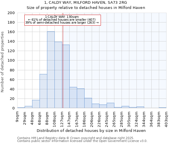 1, CALDY WAY, MILFORD HAVEN, SA73 2RG: Size of property relative to detached houses in Milford Haven