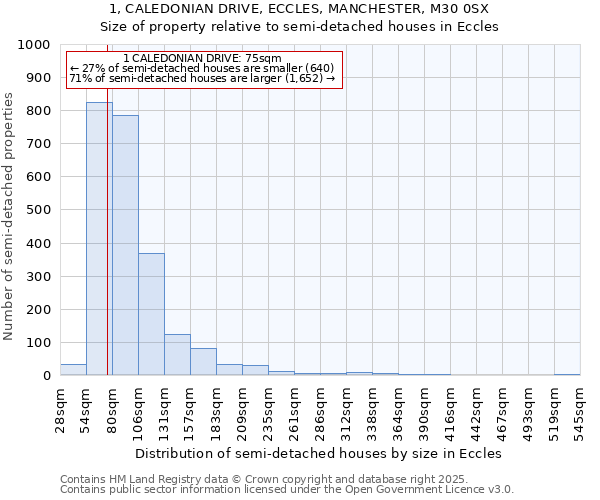 1, CALEDONIAN DRIVE, ECCLES, MANCHESTER, M30 0SX: Size of property relative to detached houses in Eccles