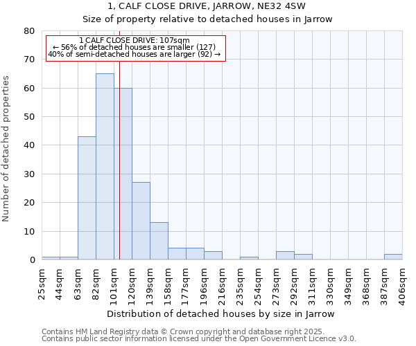 1, CALF CLOSE DRIVE, JARROW, NE32 4SW: Size of property relative to detached houses in Jarrow