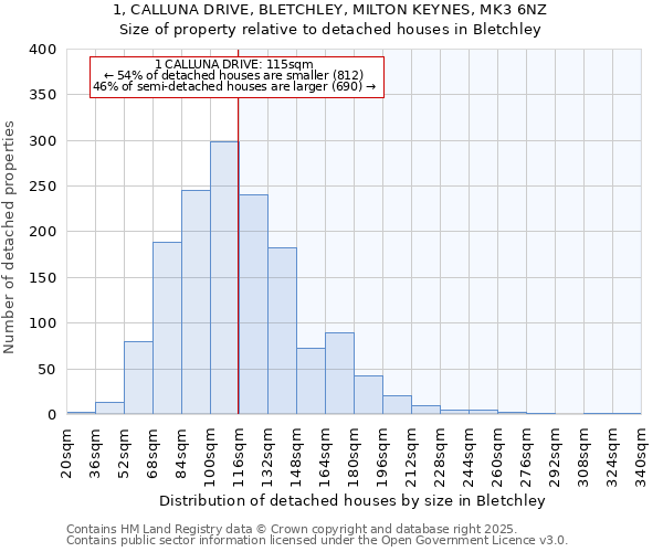 1, CALLUNA DRIVE, BLETCHLEY, MILTON KEYNES, MK3 6NZ: Size of property relative to detached houses in Bletchley