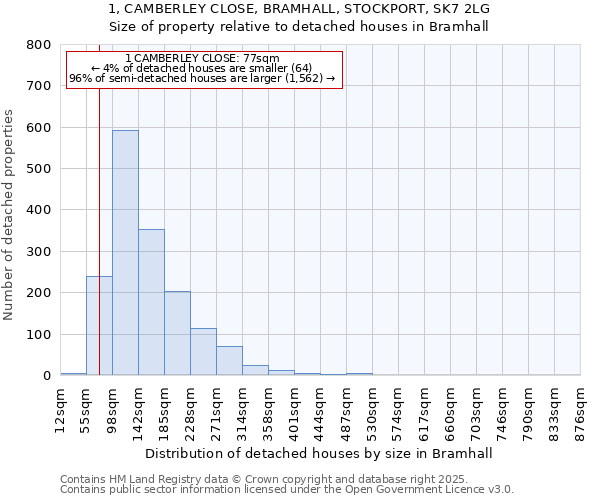 1, CAMBERLEY CLOSE, BRAMHALL, STOCKPORT, SK7 2LG: Size of property relative to detached houses in Bramhall