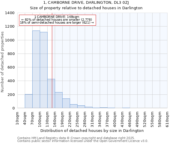 1, CAMBORNE DRIVE, DARLINGTON, DL3 0ZJ: Size of property relative to detached houses in Darlington