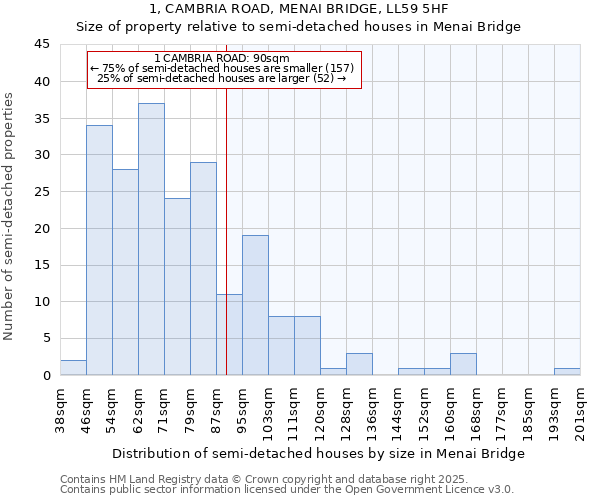 1, CAMBRIA ROAD, MENAI BRIDGE, LL59 5HF: Size of property relative to detached houses in Menai Bridge