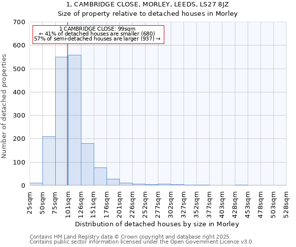 1, CAMBRIDGE CLOSE, MORLEY, LEEDS, LS27 8JZ: Size of property relative to detached houses in Morley