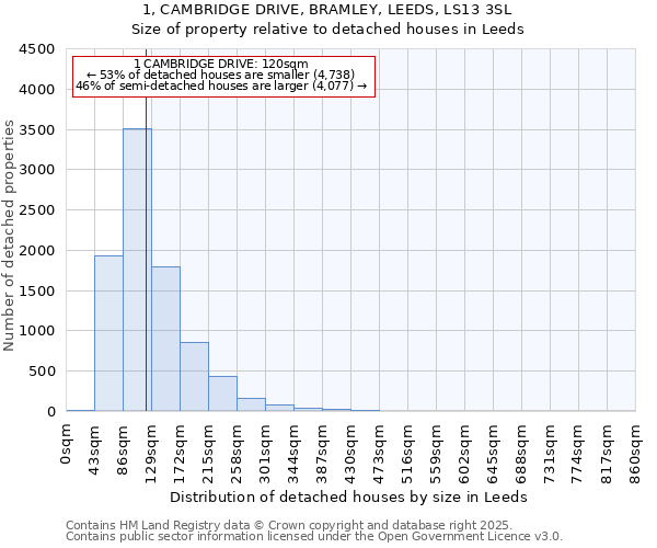 1, CAMBRIDGE DRIVE, BRAMLEY, LEEDS, LS13 3SL: Size of property relative to detached houses in Leeds