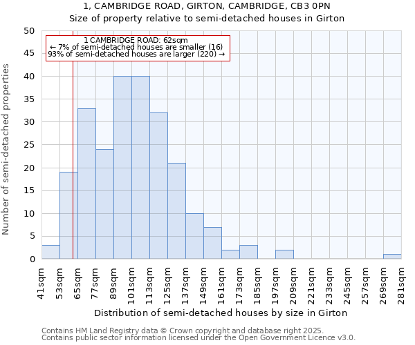 1, CAMBRIDGE ROAD, GIRTON, CAMBRIDGE, CB3 0PN: Size of property relative to detached houses in Girton