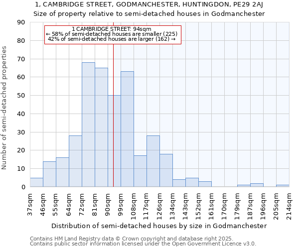 1, CAMBRIDGE STREET, GODMANCHESTER, HUNTINGDON, PE29 2AJ: Size of property relative to detached houses in Godmanchester