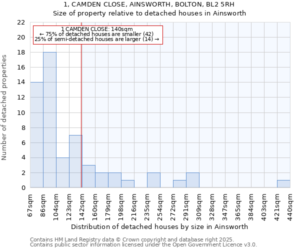 1, CAMDEN CLOSE, AINSWORTH, BOLTON, BL2 5RH: Size of property relative to detached houses in Ainsworth