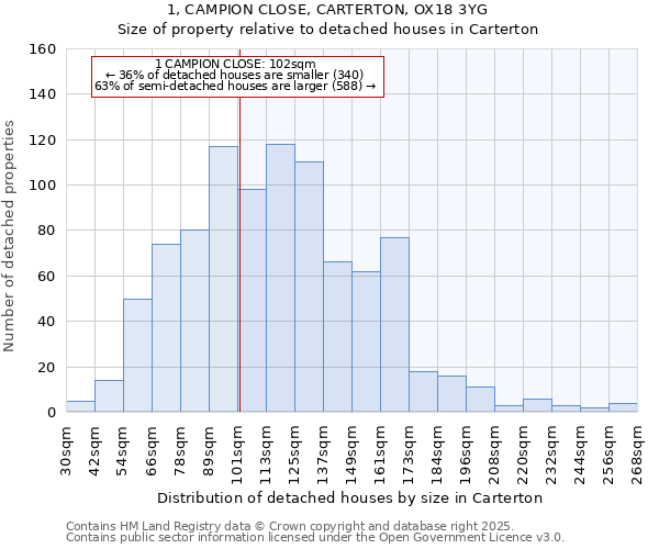 1, CAMPION CLOSE, CARTERTON, OX18 3YG: Size of property relative to detached houses in Carterton