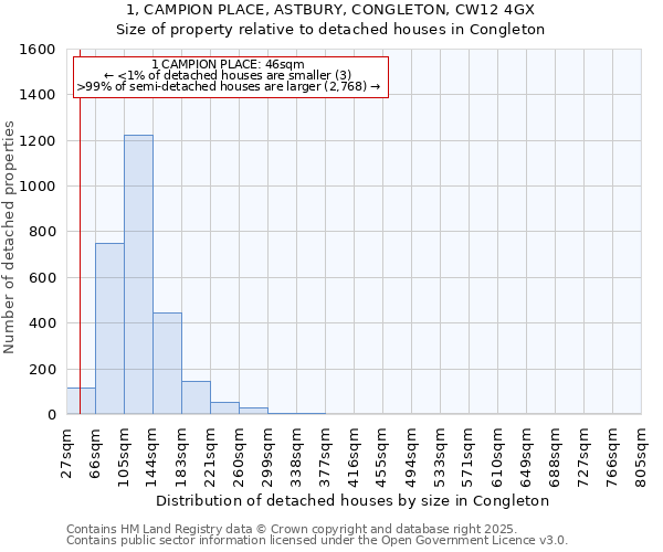 1, CAMPION PLACE, ASTBURY, CONGLETON, CW12 4GX: Size of property relative to detached houses in Congleton