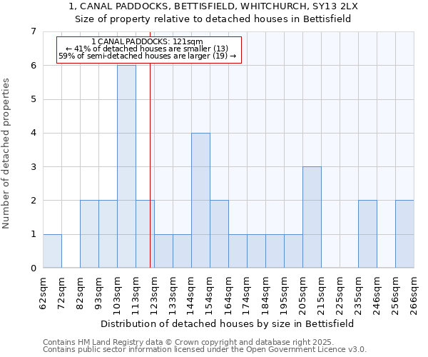 1, CANAL PADDOCKS, BETTISFIELD, WHITCHURCH, SY13 2LX: Size of property relative to detached houses in Bettisfield