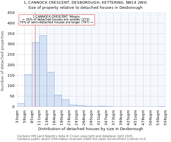 1, CANNOCK CRESCENT, DESBOROUGH, KETTERING, NN14 2WG: Size of property relative to detached houses in Desborough