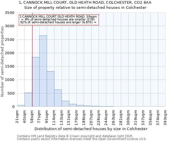 1, CANNOCK MILL COURT, OLD HEATH ROAD, COLCHESTER, CO2 8AA: Size of property relative to detached houses in Colchester