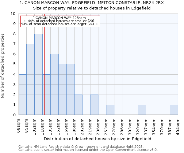 1, CANON MARCON WAY, EDGEFIELD, MELTON CONSTABLE, NR24 2RX: Size of property relative to detached houses in Edgefield