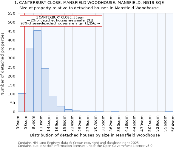 1, CANTERBURY CLOSE, MANSFIELD WOODHOUSE, MANSFIELD, NG19 8QE: Size of property relative to detached houses in Mansfield Woodhouse