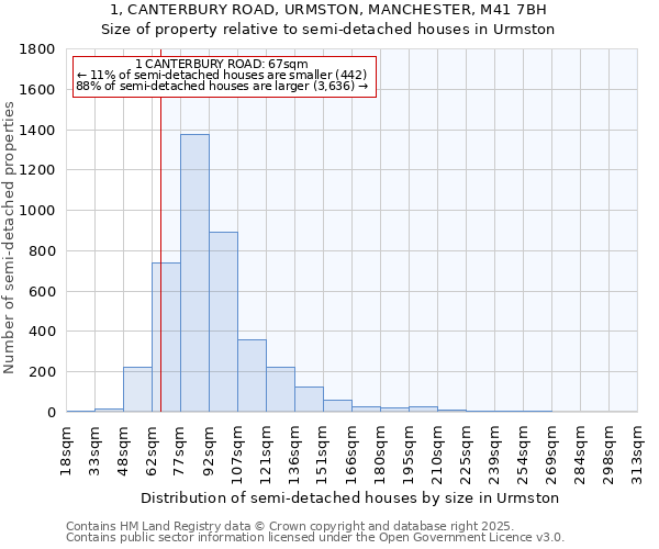 1, CANTERBURY ROAD, URMSTON, MANCHESTER, M41 7BH: Size of property relative to detached houses in Urmston