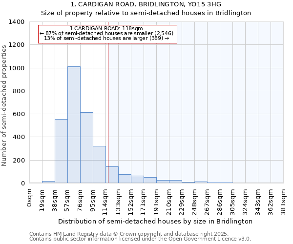 1, CARDIGAN ROAD, BRIDLINGTON, YO15 3HG: Size of property relative to detached houses in Bridlington