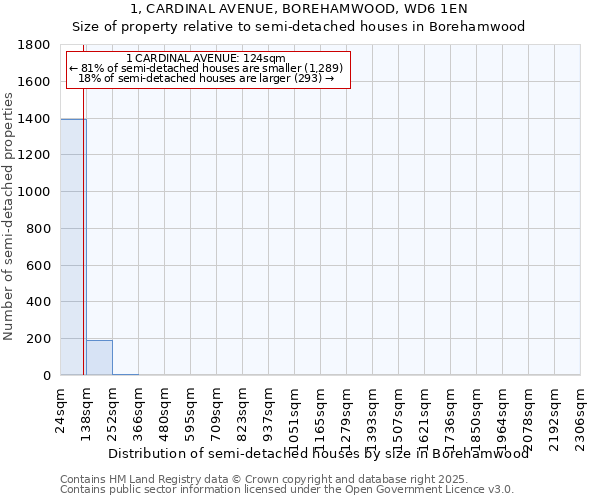 1, CARDINAL AVENUE, BOREHAMWOOD, WD6 1EN: Size of property relative to detached houses in Borehamwood