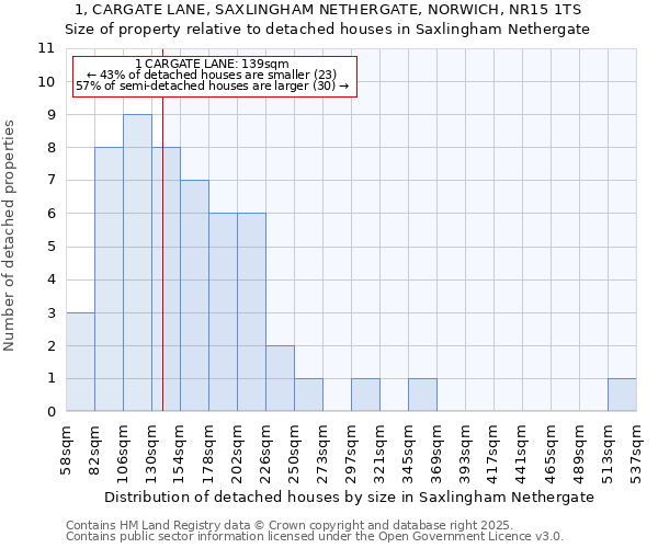 1, CARGATE LANE, SAXLINGHAM NETHERGATE, NORWICH, NR15 1TS: Size of property relative to detached houses in Saxlingham Nethergate