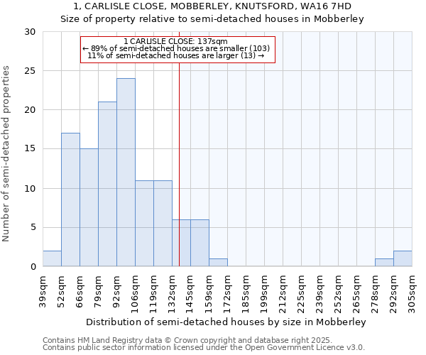 1, CARLISLE CLOSE, MOBBERLEY, KNUTSFORD, WA16 7HD: Size of property relative to detached houses in Mobberley