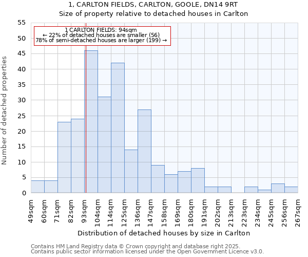 1, CARLTON FIELDS, CARLTON, GOOLE, DN14 9RT: Size of property relative to detached houses in Carlton