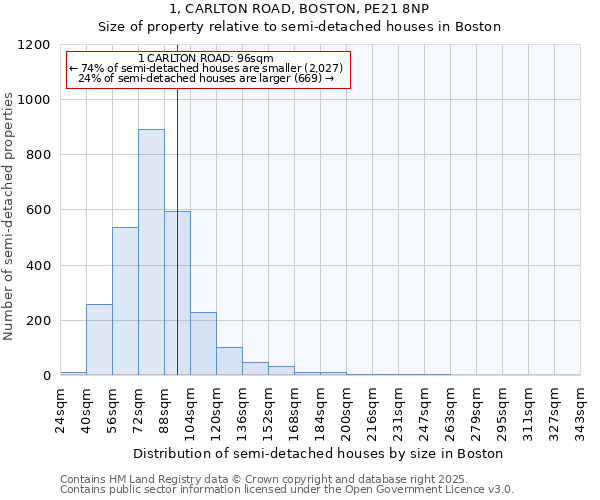 1, CARLTON ROAD, BOSTON, PE21 8NP: Size of property relative to detached houses in Boston