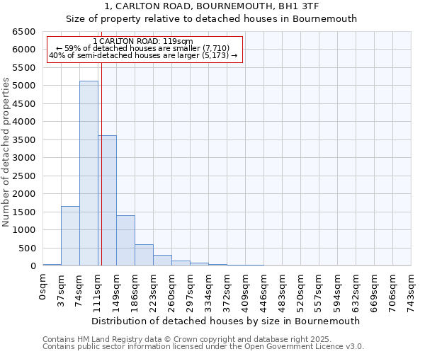 1, CARLTON ROAD, BOURNEMOUTH, BH1 3TF: Size of property relative to detached houses in Bournemouth