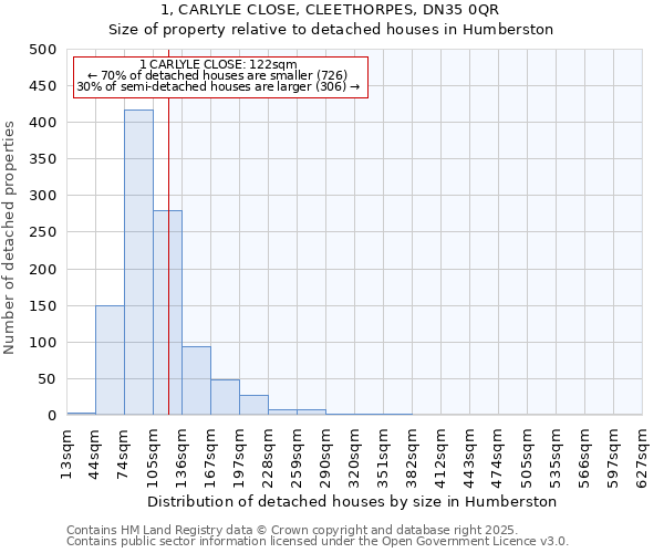 1, CARLYLE CLOSE, CLEETHORPES, DN35 0QR: Size of property relative to detached houses in Humberston