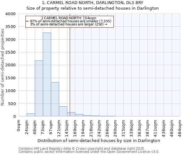 1, CARMEL ROAD NORTH, DARLINGTON, DL3 8RY: Size of property relative to detached houses in Darlington