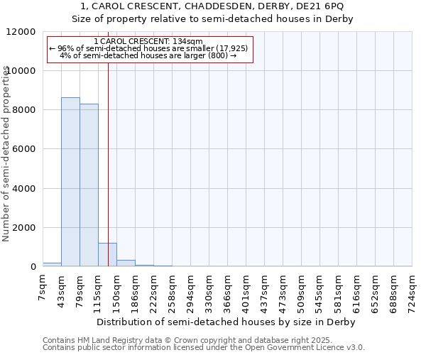 1, CAROL CRESCENT, CHADDESDEN, DERBY, DE21 6PQ: Size of property relative to detached houses in Derby