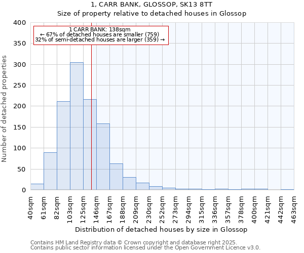 1, CARR BANK, GLOSSOP, SK13 8TT: Size of property relative to detached houses in Glossop