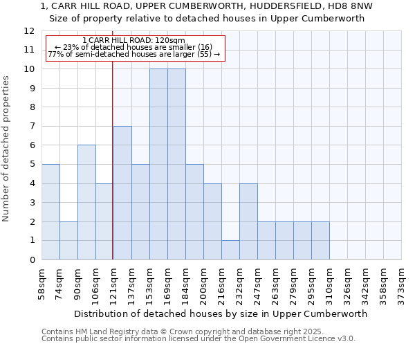 1, CARR HILL ROAD, UPPER CUMBERWORTH, HUDDERSFIELD, HD8 8NW: Size of property relative to detached houses in Upper Cumberworth