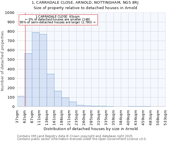 1, CARRADALE CLOSE, ARNOLD, NOTTINGHAM, NG5 8RJ: Size of property relative to detached houses in Arnold