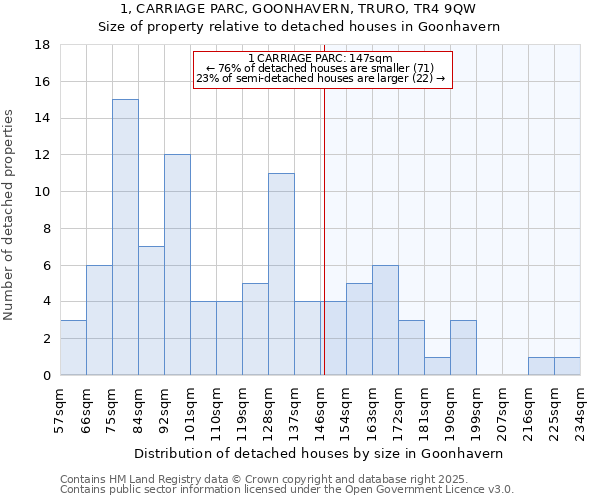 1, CARRIAGE PARC, GOONHAVERN, TRURO, TR4 9QW: Size of property relative to detached houses in Goonhavern