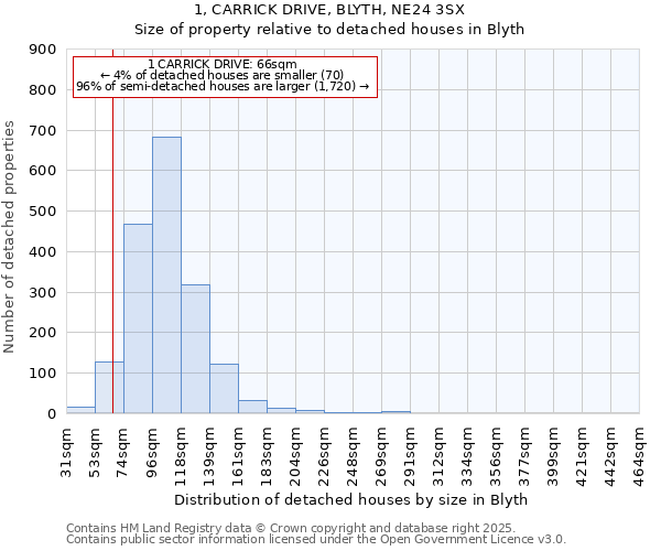 1, CARRICK DRIVE, BLYTH, NE24 3SX: Size of property relative to detached houses in Blyth