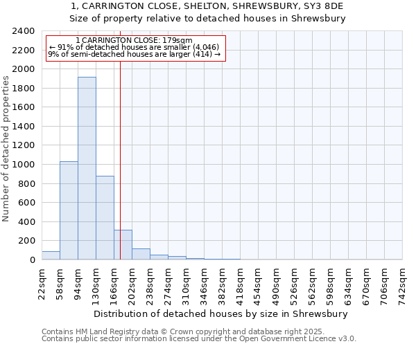 1, CARRINGTON CLOSE, SHELTON, SHREWSBURY, SY3 8DE: Size of property relative to detached houses in Shrewsbury