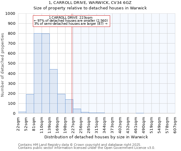 1, CARROLL DRIVE, WARWICK, CV34 6GZ: Size of property relative to detached houses in Warwick