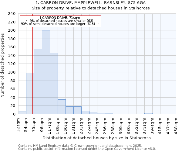 1, CARRON DRIVE, MAPPLEWELL, BARNSLEY, S75 6GA: Size of property relative to detached houses in Staincross