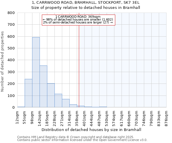 1, CARRWOOD ROAD, BRAMHALL, STOCKPORT, SK7 3EL: Size of property relative to detached houses in Bramhall