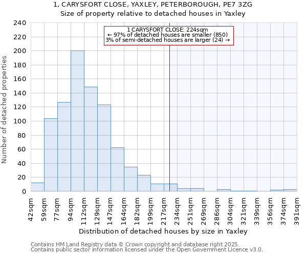 1, CARYSFORT CLOSE, YAXLEY, PETERBOROUGH, PE7 3ZG: Size of property relative to detached houses in Yaxley